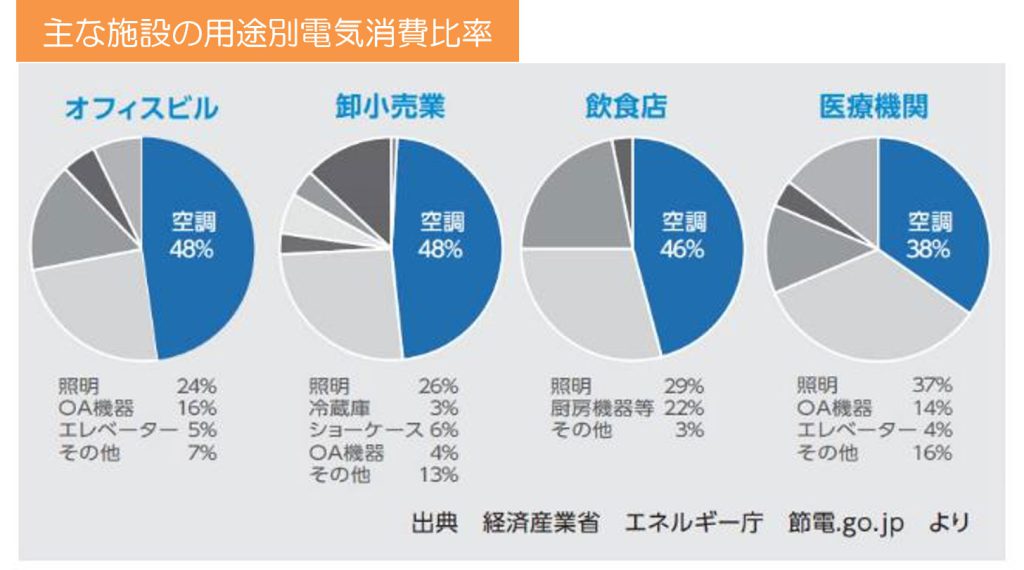 主な施設の用途別電気消費比率