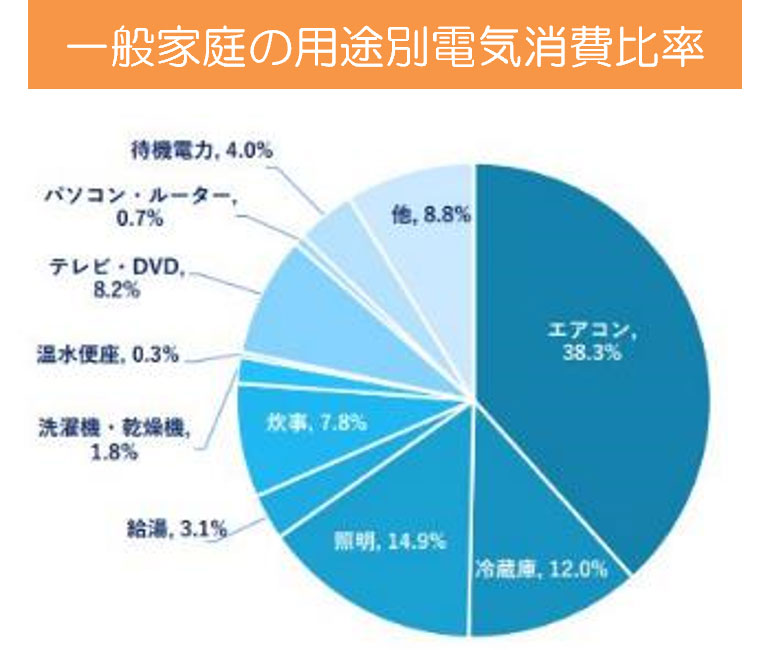 一般家庭の用途別電気消費比率